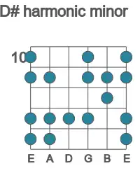 Guitar scale for harmonic minor in position 10